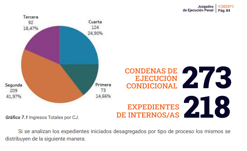 Juzgados de Ejecución: casi dos mil sentencias y más de doscientos nuevos detenidos