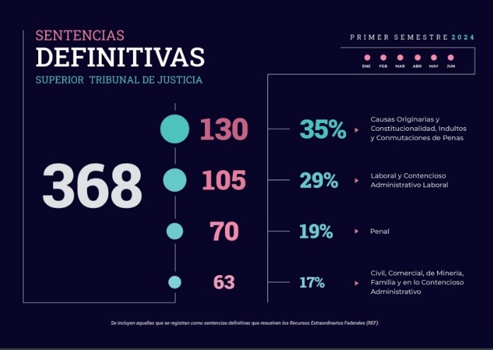 El STJ incrementó su actividad jurisdiccional en el primer semestre de 2024