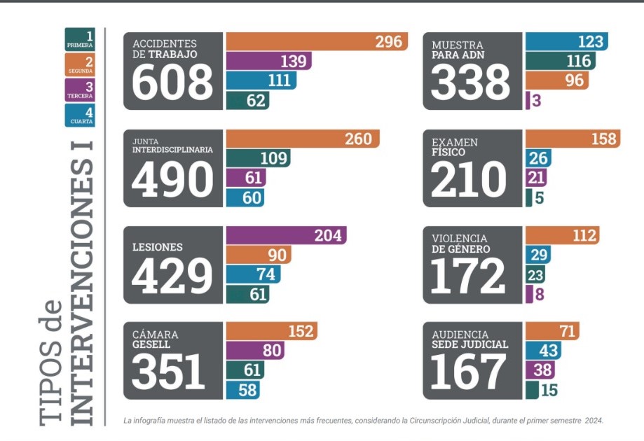 Cuerpo de Investigación Forense: 84 autopsias en lo que va del año