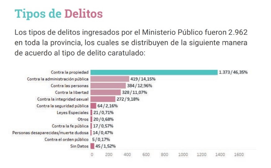 ¿Cuáles fueron los delitos más frecuentes durante la primera parte del año?