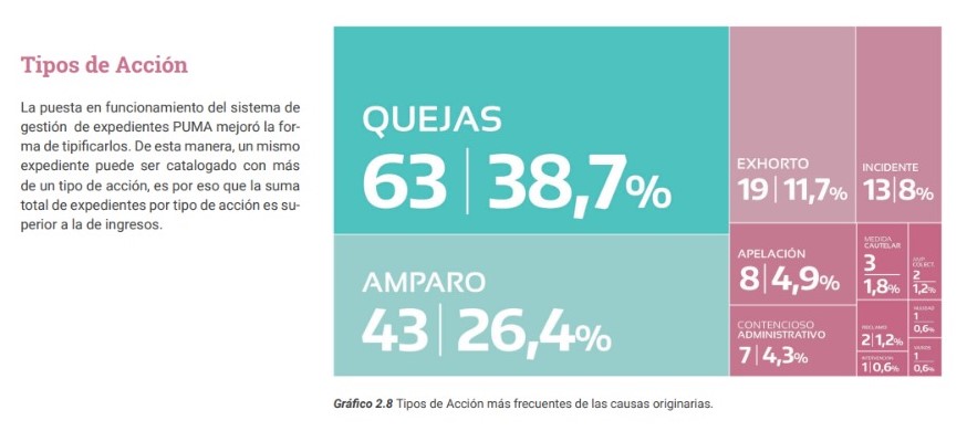 Mayor actividad en las Cámaras Civiles durante el primer semestre de 2024