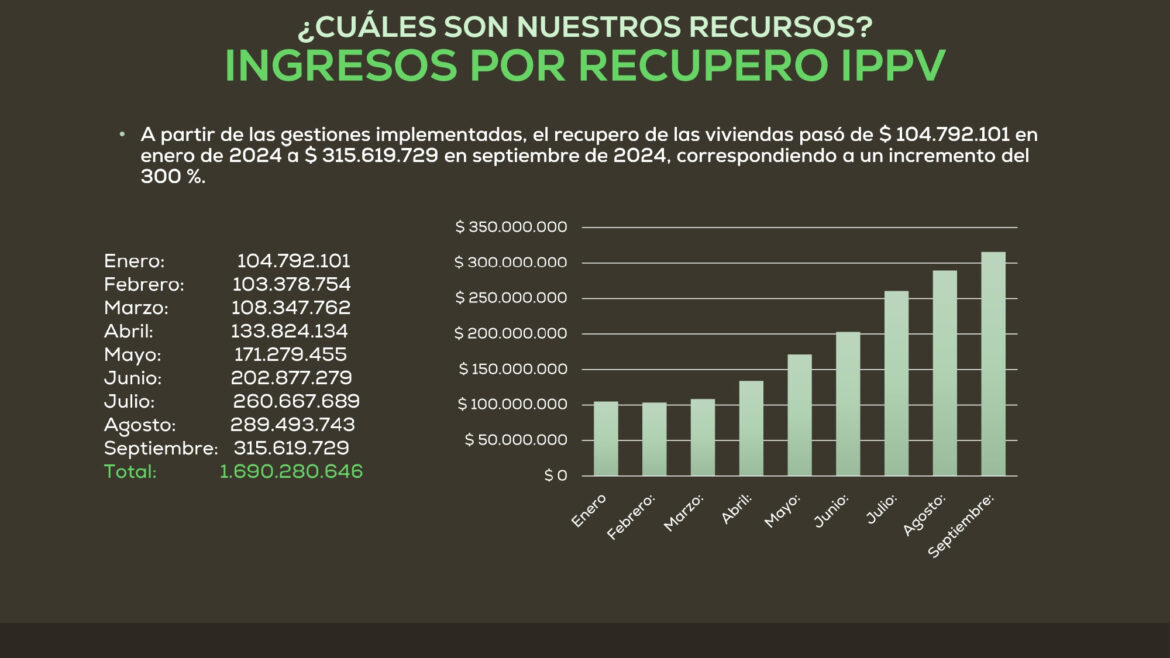 La recaudación del IPPV se triplicó